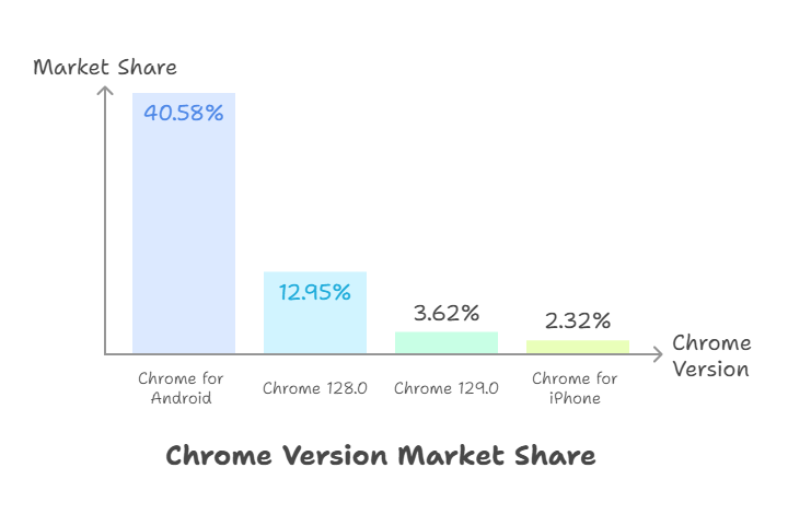 Most Popular Chrome Versions