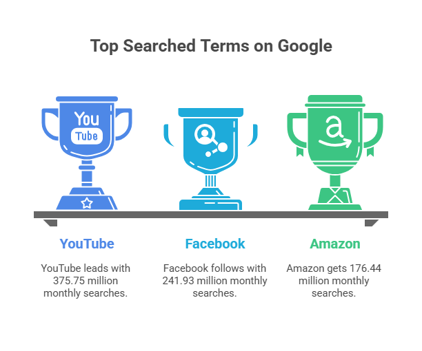 top searched terms on google