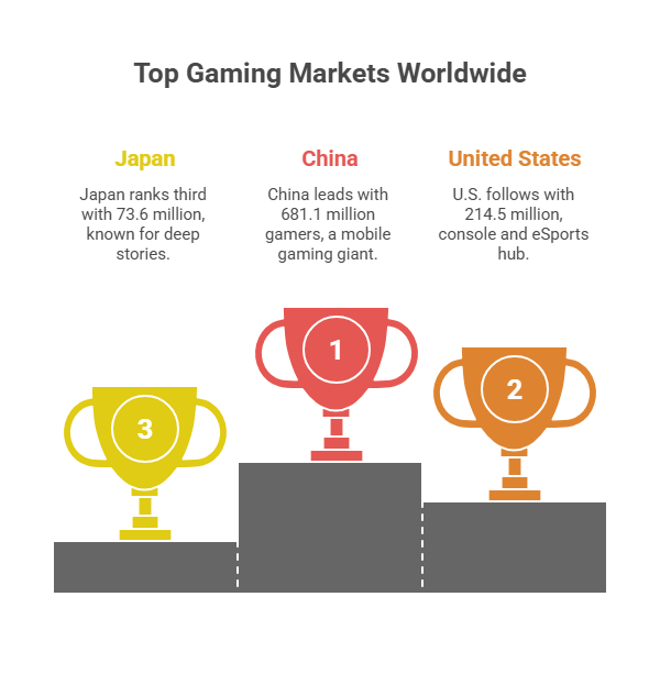 Top Gaming Nations by Player Count