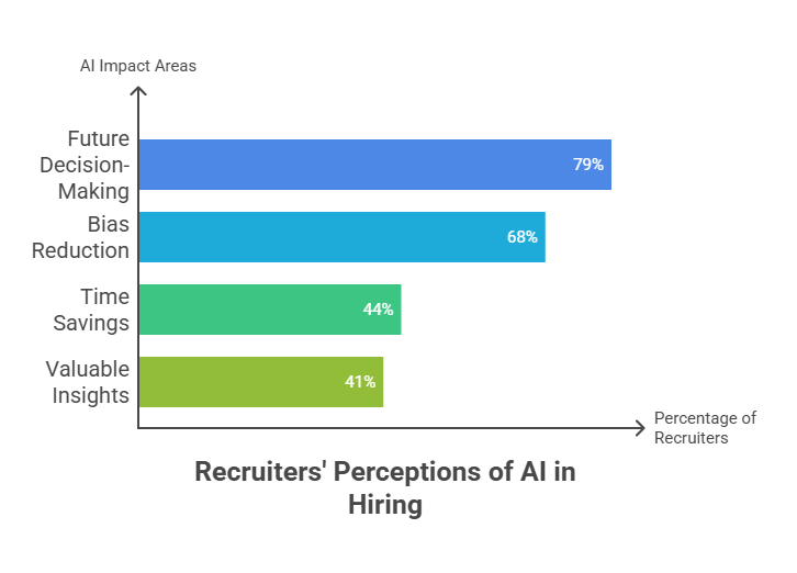 Recruiter Perspectives: How Professionals View AI in Hiring