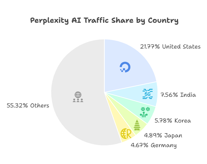 Perplexity AI Users By Country
