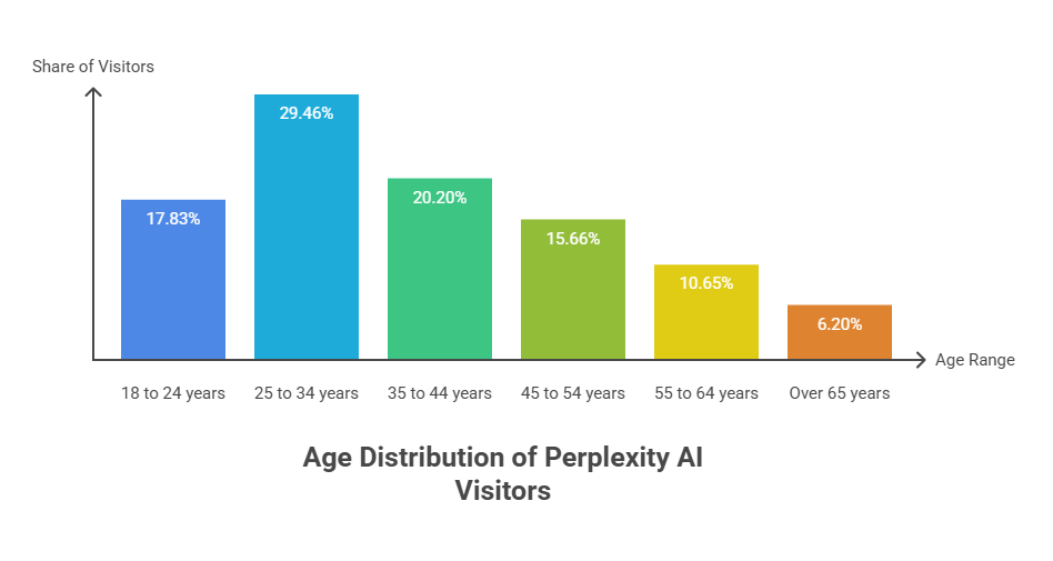 Who Uses Perplexity AI? User Demographics