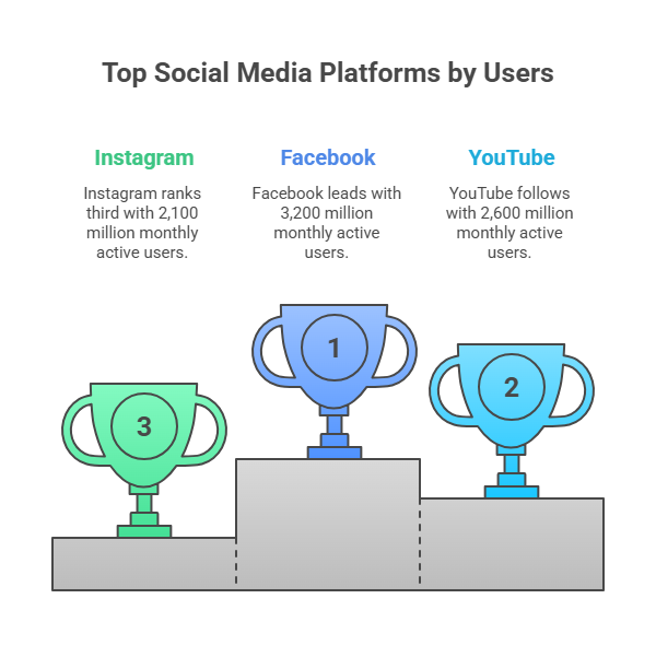 Top social media platforms by users
