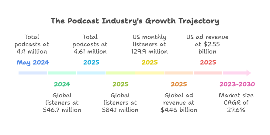 Podcast Statistics