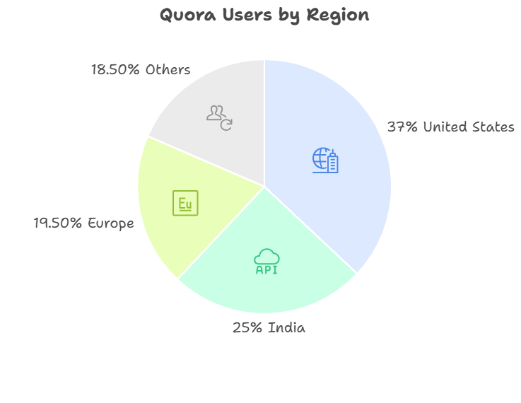 Where Do Quora Users Live