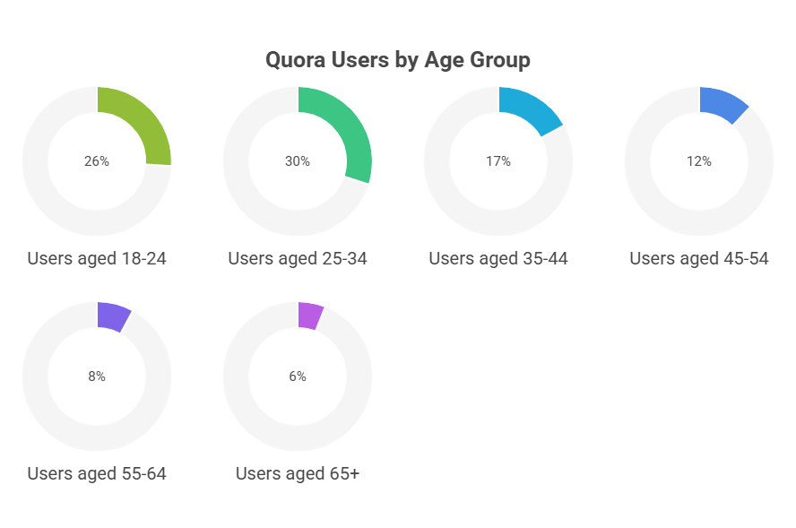 Quora Age Demographics