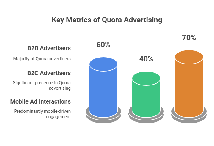 Leveraging Quora for Business
