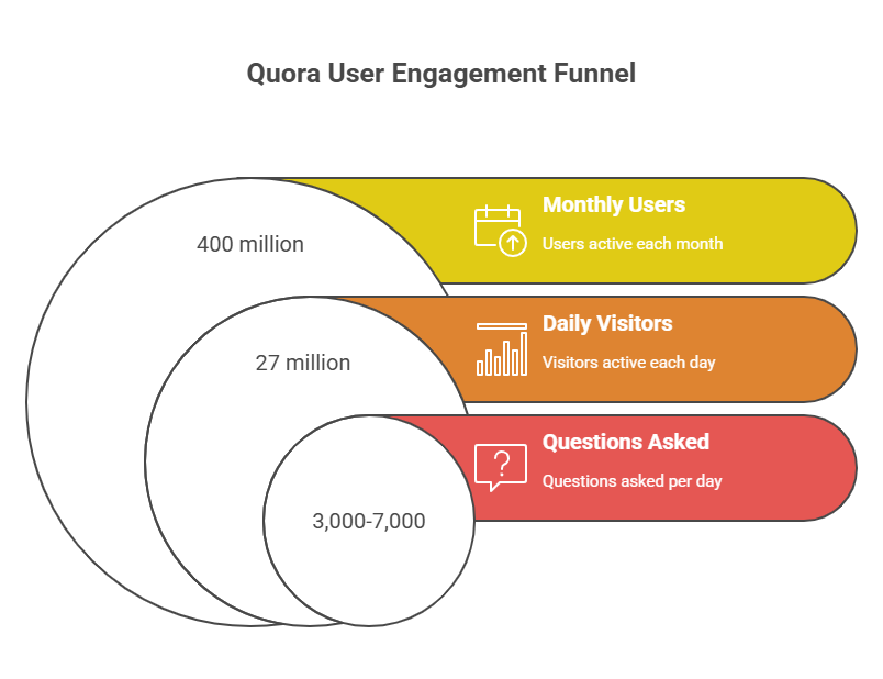Quora Statistics