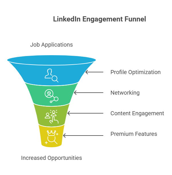 Recruiting, Jobs, Networking, and Trends