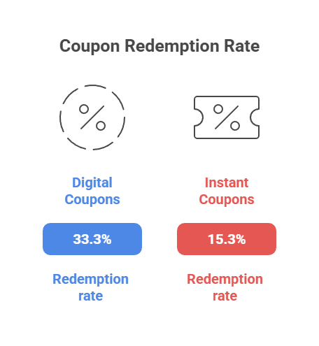 coupon redemption rate