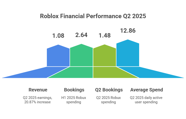 Roblox Revenue and Bookings