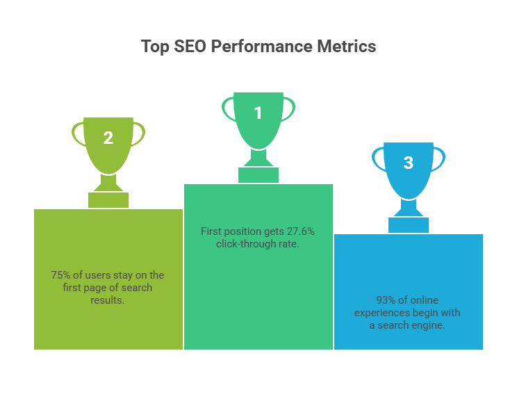 SEO statistics performance metrics
