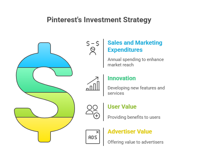 Sales and Marketing Investments