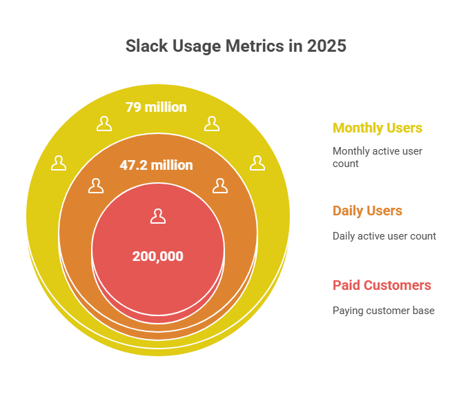 Slack Statistics