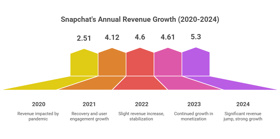 Snapchat's Financial Health: Revenue, Loss, and Advertising Power