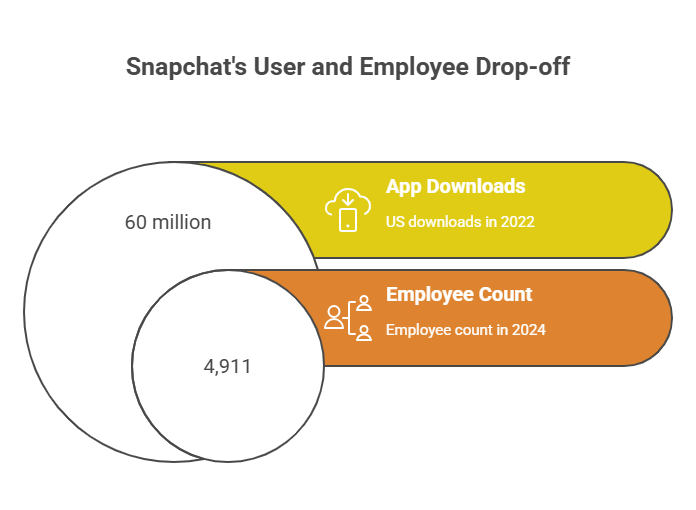 Snapchat's Global Impact and Innovation