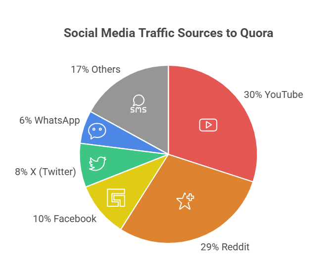 Social Media Traffic to Quora