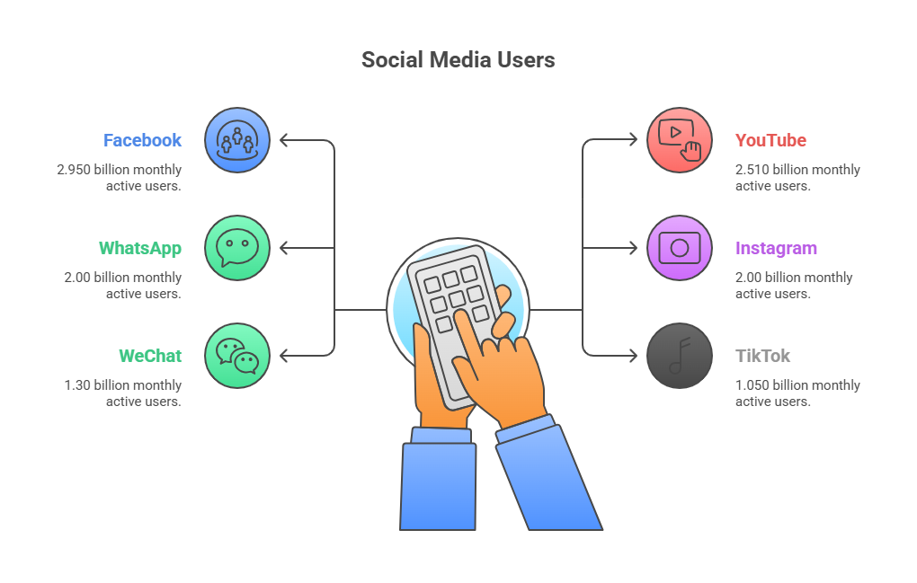 Social Media: A Mobile-First Connection
