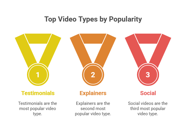 Top Video Types