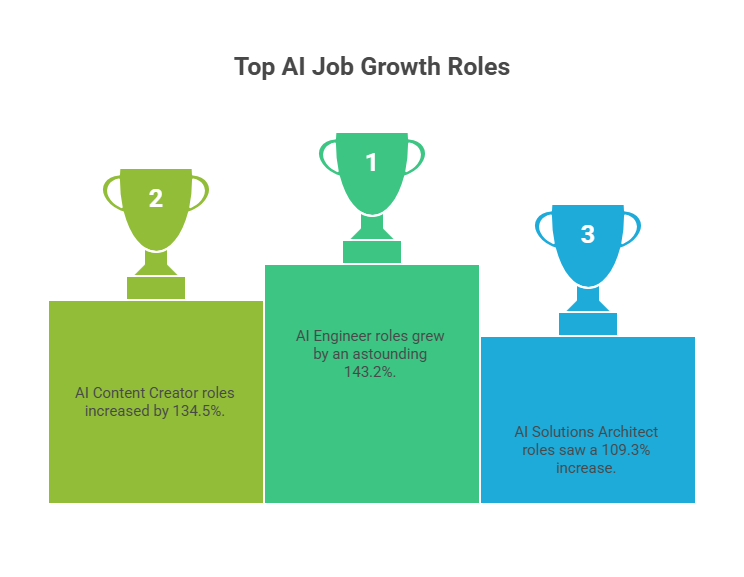 Top AI Job growth roles