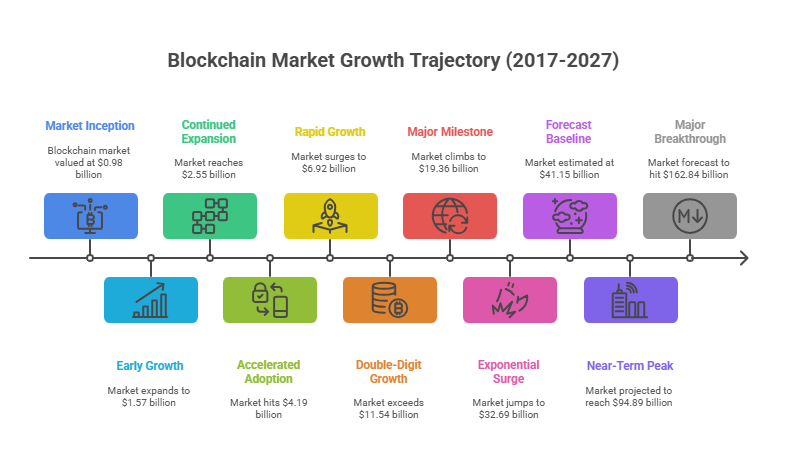 The Booming Blockchain Market: Size and Forecast