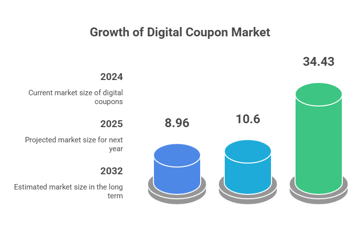 Coupon Statistics