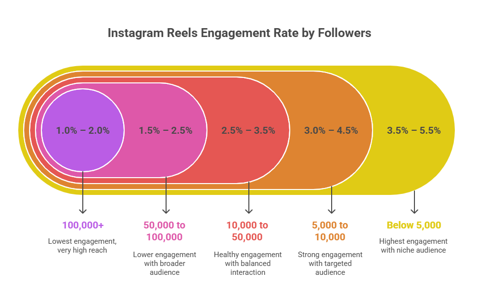 The Engagement Advantage: Why Reels Win