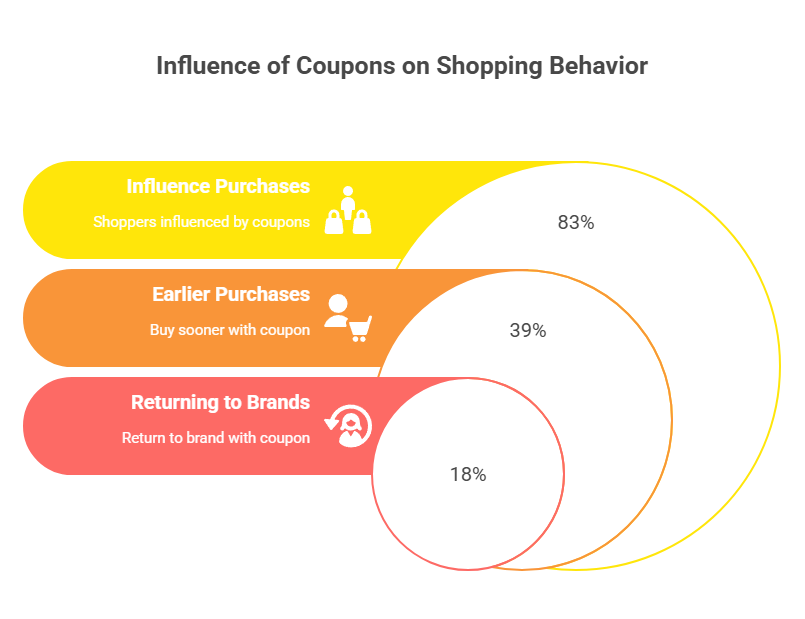 Influence of Coupons on Shopping Behavior