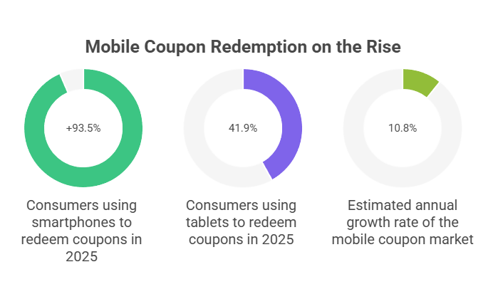 mobile coupon redemption