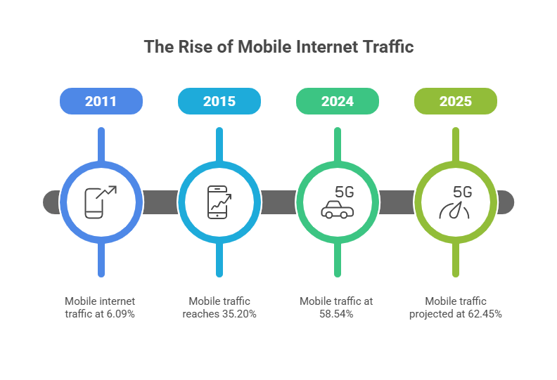Mobile Internet Traffic Statistics