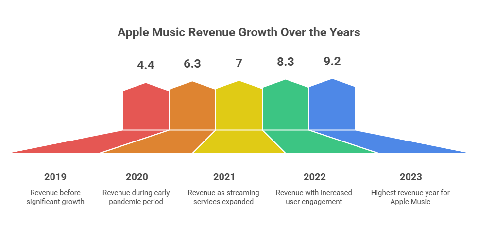 The Sound of Money: Apple Music's Revenue Stream