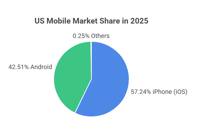US Android vs iOS Market Share