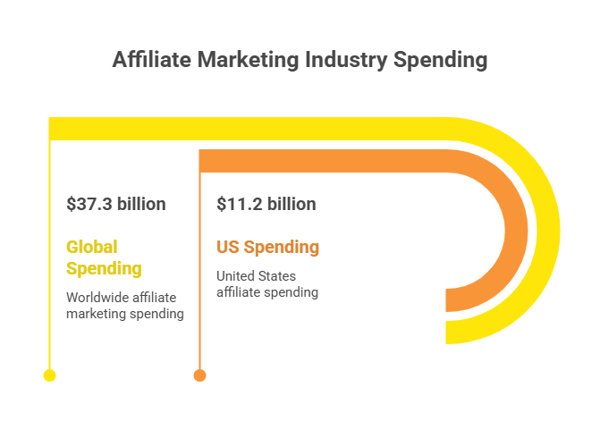 Top Affiliate Marketing Statistics