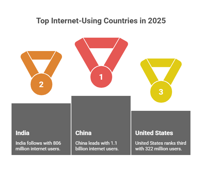 Top Internet-Using Countries