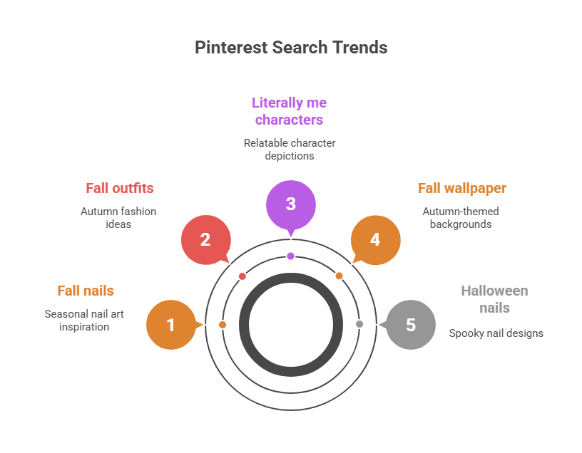 pinterest search trends