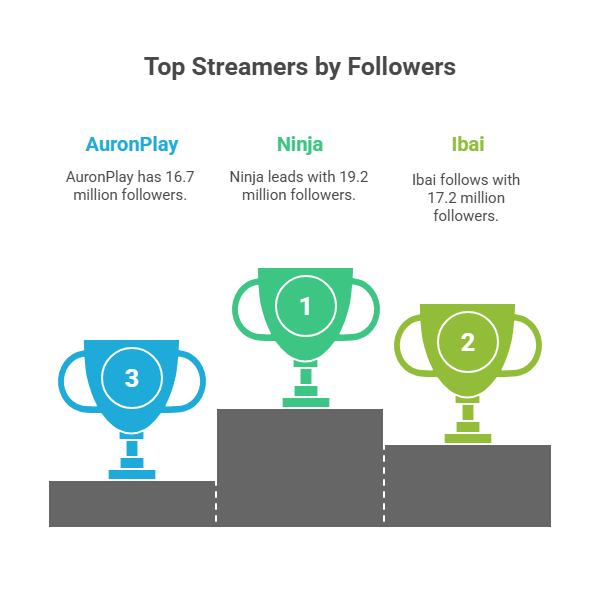 Most Followed Twitch Streamers