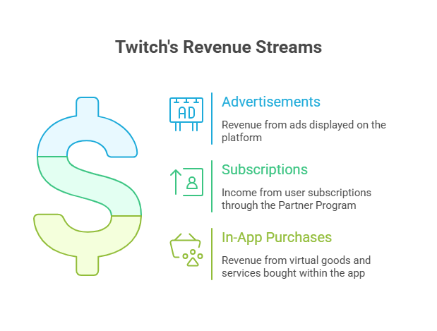 Twitch’s Financial Muscle
