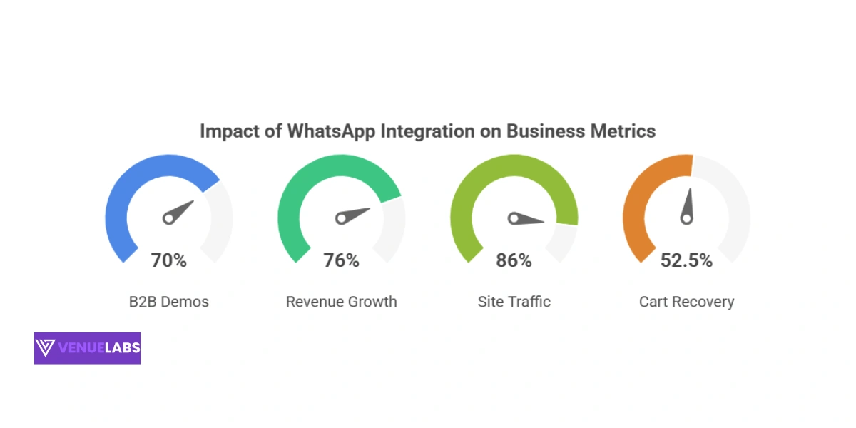 B2B and E-Commerce on WhatsApp