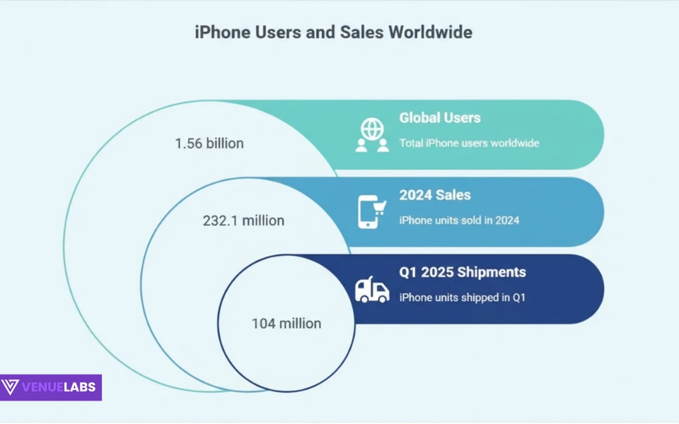 iPhone Users Statistics