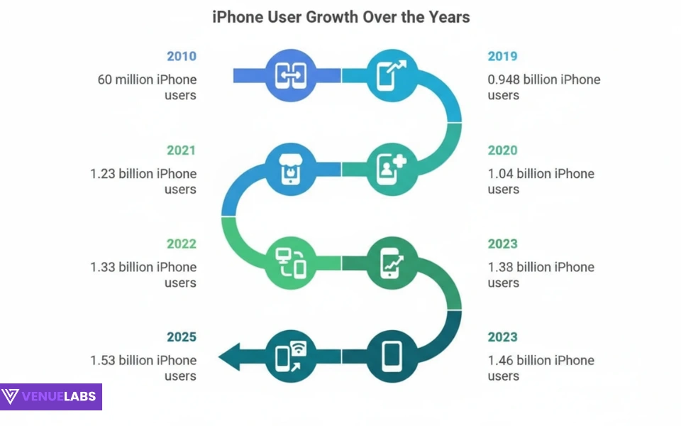 How Many iPhone Users Are There Worldwide