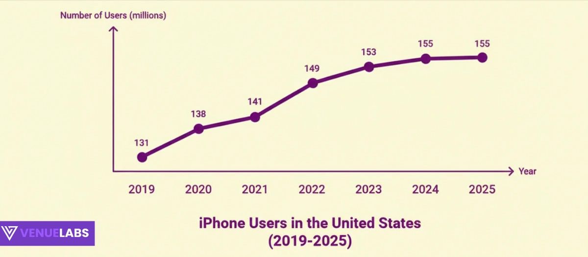 iPhone Users in the United States
