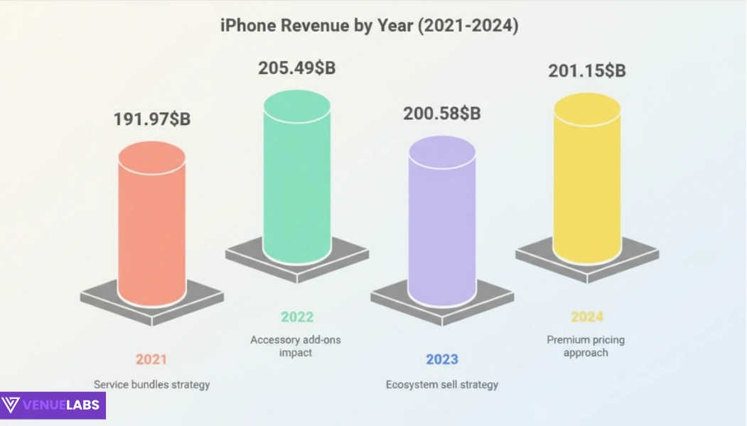 iPhone Revenue Statistics