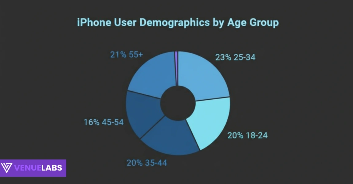 iPhone User Demographics