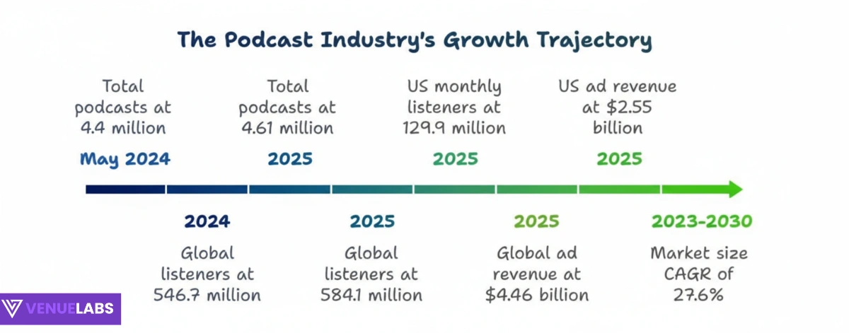 Podcast Statistics