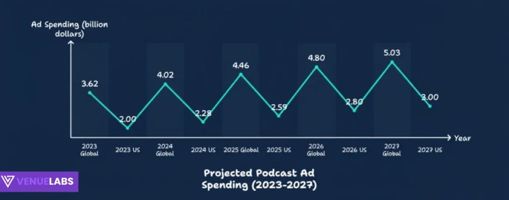 Podcast Advertising and Revenue