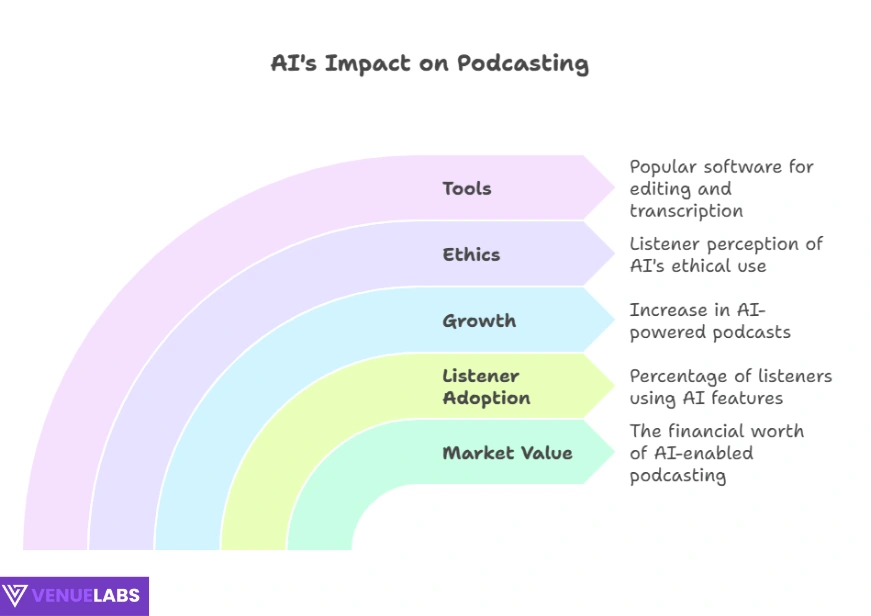 AI and Podcasting