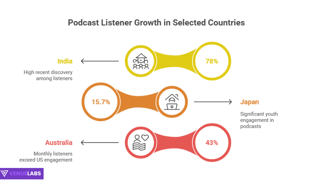Global Podcast Growth