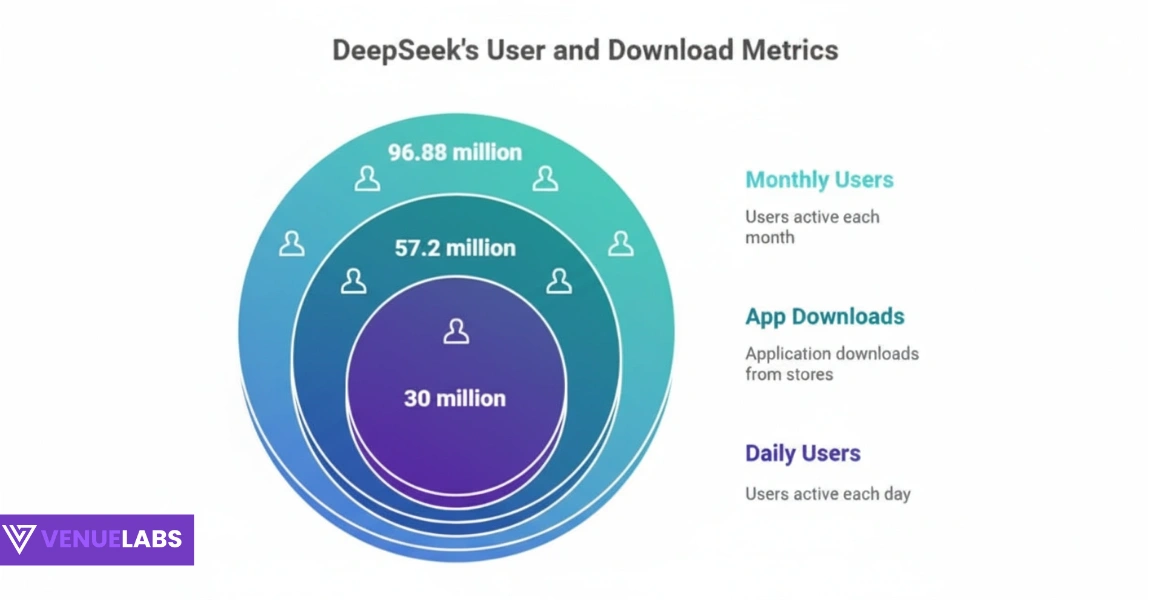 DeepSeek AI Statistics