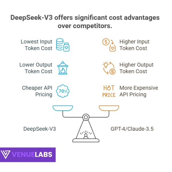 DeepSeek AI Cost Efficiency