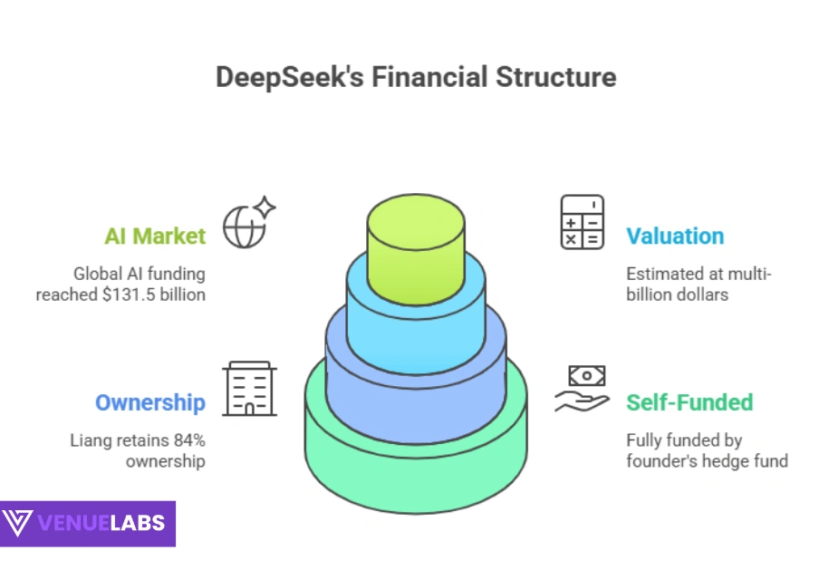 DeepSeek AI Funding and Market Position